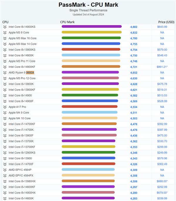 AMD Zen5处理器PassMark跑分首曝！锐龙9 9900X单核与14900K相当 第1张