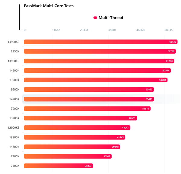 AMD Zen5处理器PassMark跑分首曝！锐龙9 9900X单核与14900K相当 第3张