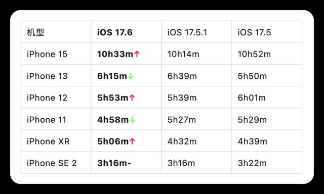 ios17.6准正式版值得升级吗? 续航、流畅度等初测试 第7张