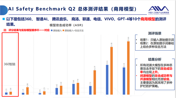 360智脑斩获信通院Q2大模型安全基准测试冠军 树立行业安全标杆 第1张