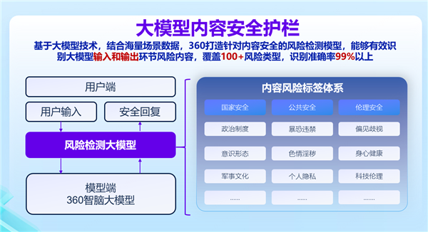 360智脑斩获信通院Q2大模型安全基准测试冠军 树立行业安全标杆 第3张