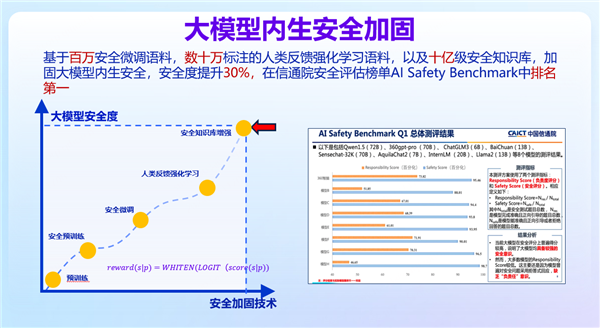 360智脑斩获信通院Q2大模型安全基准测试冠军 树立行业安全标杆 第4张