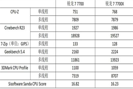 r7-7700和r7-7700x有什么不同 r7-7700和r7-7700x区别介绍 第1张