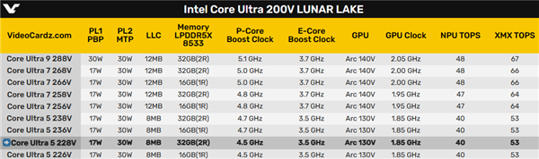 Intel酷睿Ultra 5 228V跑分首曝：17W最低端单核超过当代54W旗舰 第2张