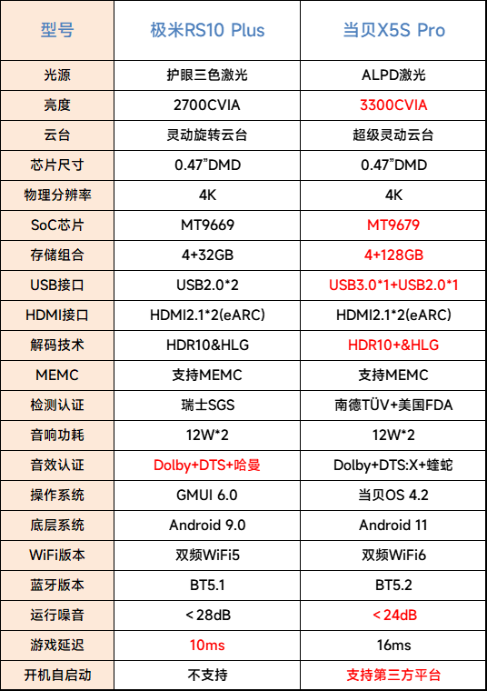 极米RS10 Plus VS当贝X5S Pro！最强客厅投影仪选当贝投影仪才是正解