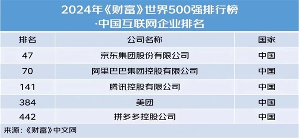 行业第一！2024《财富》世界500强京东第47位：领先阿里、腾讯 第2张