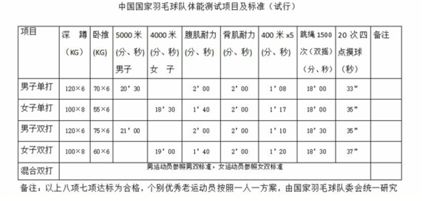 速度超高铁！顶级奥运选手打过来的羽毛球到底有多难接 第8张