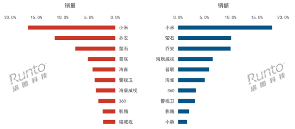 中国监控摄像头线上销量TOP10出炉：小米断崖式领先 第2张