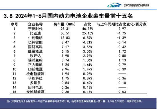 宁德时代失速 全怪车企价格战太激烈？ 第2张