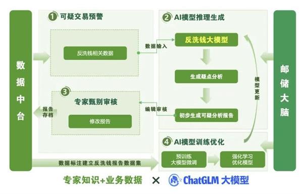 智谱x邮储银行应用入选2024年全球数字经济大会人工智能大模型场景应用典型案例 第1张