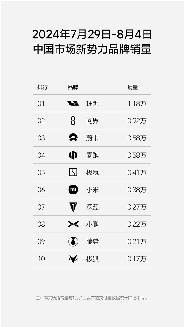 中国新势力单周销量榜：理想力压问界一头 连续蝉联15周销冠 第1张