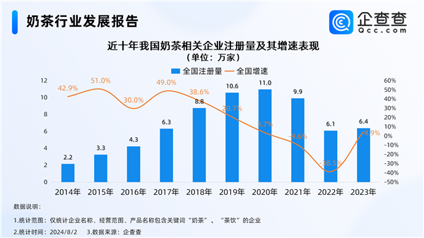 “秋天第一杯奶茶”将至 深圳成全国奶茶企业唯一破万城市 第2张