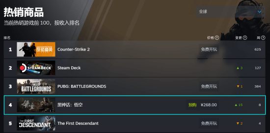 《黑神话：悟空》Steam全球热销榜第四：前面都是免费游戏