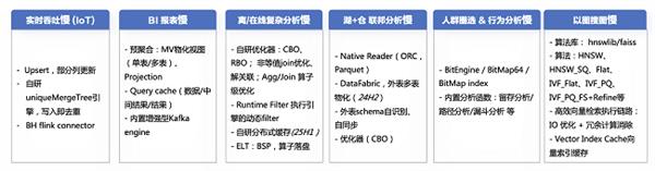 聚焦OLAP性能提升 火山引擎ByteHouse发布六大场景解决方案 第1张