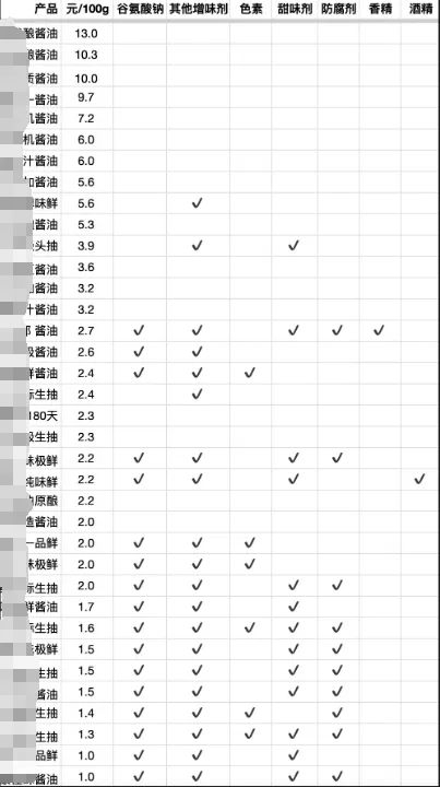 同样一瓶酱油 为什么价格能差5倍？背后真相…… 第3张