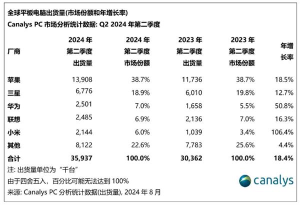  Q2全球平板电脑出货量出炉 华为位居TOP3 第1张