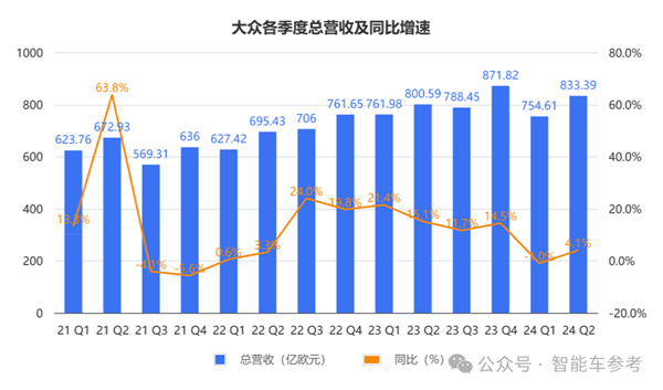 德系车在华确实卖不动了 大众利润跌超11% 第2张