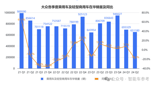 德系车在华确实卖不动了 大众利润跌超11% 第6张