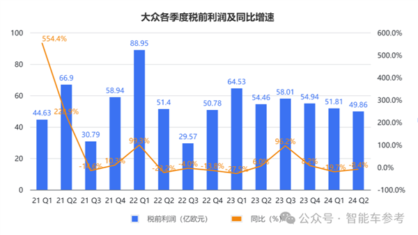 德系车在华确实卖不动了 大众利润跌超11% 第3张