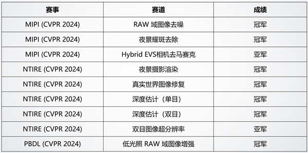 小米相机团队全球顶级会议斩获7冠！获奖算法已应用小米14 Ultra 第2张