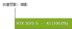 rtx3070ti显卡怎么样 rtx3070ti显卡性能测评 第23张