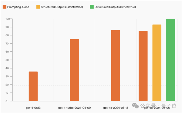 GPT-4o新版本突然上线：丝滑解决9.11和9.9谁大 第4张