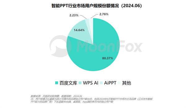 月狐分析｜2024年智能PPT行业市场分析 第7张