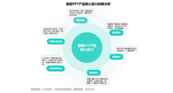 月狐分析｜2024年智能PPT行业市场分析 第5张