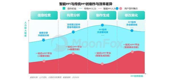 月狐分析｜2024年智能PPT行业市场分析 第6张