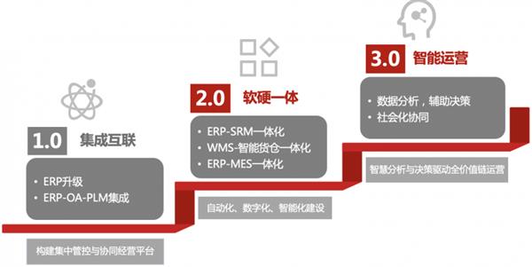  U9 cloud大国重器丨数智化升级 国产化替代！ 第3张