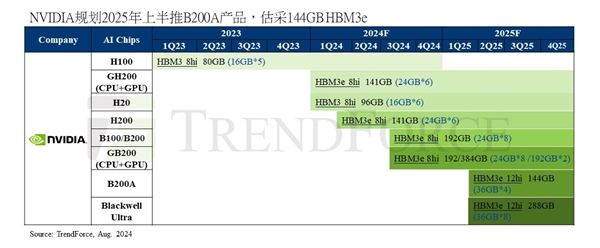 NVIDIA准备精简版GPU B200A：144GB HBM3E内存、功耗低于2000W 第3张