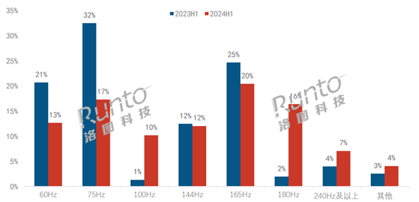 100Hz和180Hz显示器一飞冲天：销量增速飙升700% 第2张