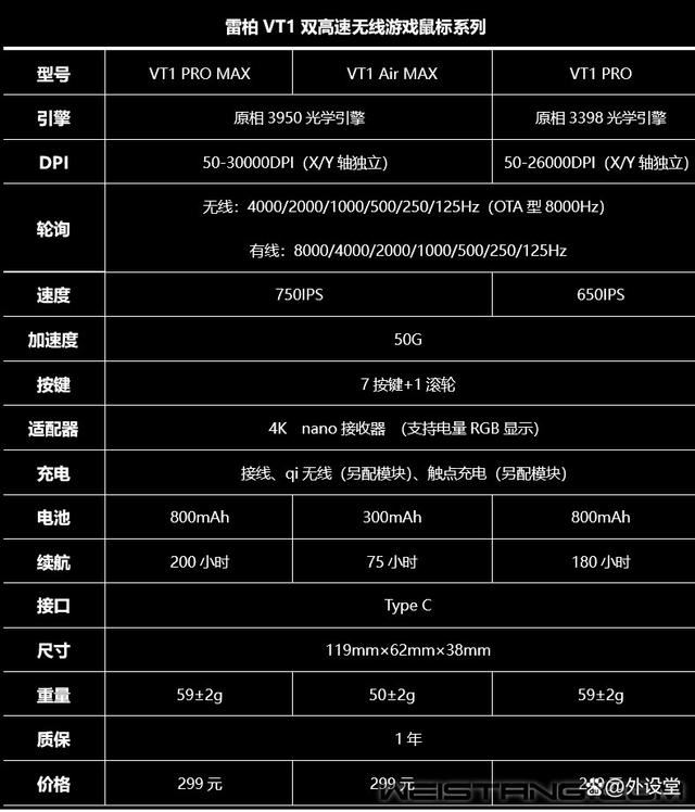 原相3950终于解禁! 雷柏VT1 PRO MAX双高速无线游戏鼠标拆解评测 第4张