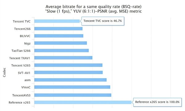 进货！腾讯编码器包揽权威赛事全部15项指标第一 第2张
