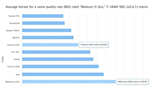 进货！腾讯编码器包揽权威赛事全部15项指标第一 第4张