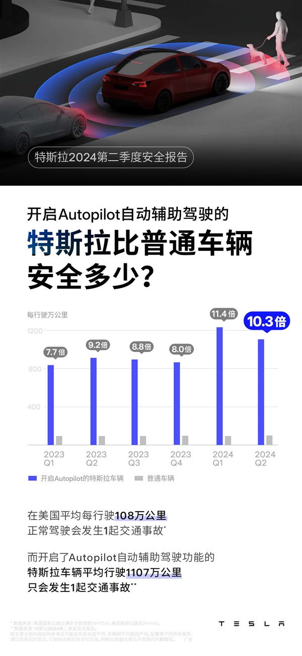 比普通车安全十倍！特斯拉开启AP平均1107万公里才出一次事故 第1张