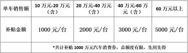  北京朝阳发放1000万新能源车消费券：8月10号开抢 最高可领5000元