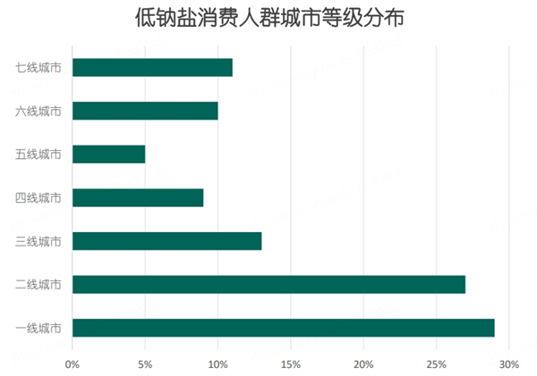 食盐行业洞察白皮书发布：南方比北方偏好低钠盐 低钠湖盐销售增两倍 第4张