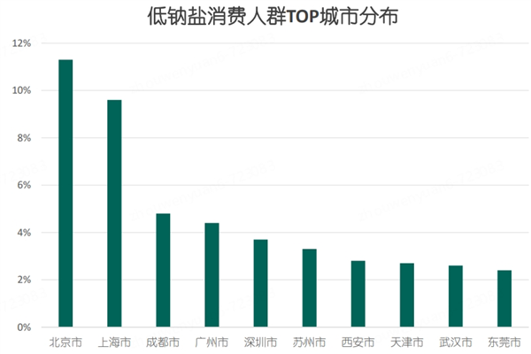 食盐行业洞察白皮书发布：南方比北方偏好低钠盐 低钠湖盐销售增两倍 第3张