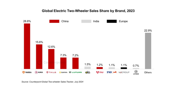 真比自行车还慢吗！全球电动两轮车一览：前五名被中国厂商包揽 第2张