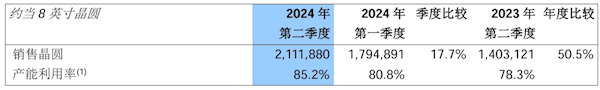 中芯国际公布2024年第二季度营收：净利润11.8亿元 同比增长21.8% 第3张