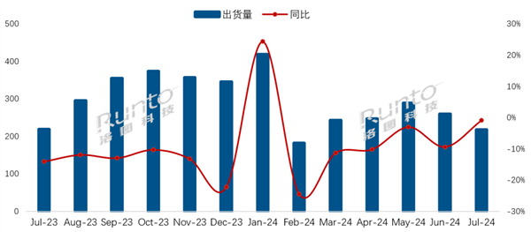 海信夺7月电视出货量第一 华为成功挤进第二阵营 第2张