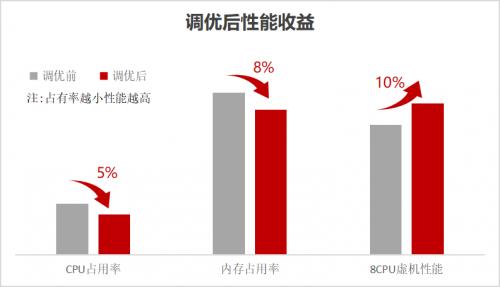 软通动力多款产品获鲲鹏原生开发认证 第5张