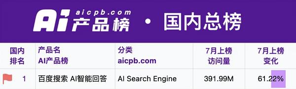 百度AI又拿第一！百度搜索碾压式登顶AI产品榜国内总榜