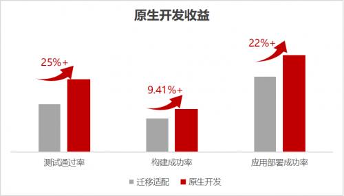 软通动力多款产品获鲲鹏原生开发认证 第4张