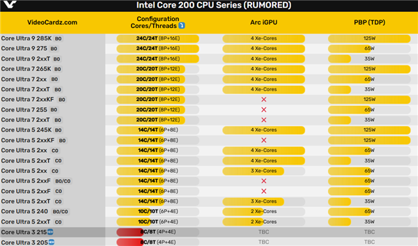 Intel下代酷睿Ultra 3升级8核心！4大4小你要吗？ 第3张