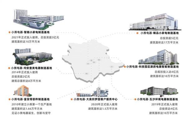 倍受认可！小熊电器凭养生壶成功入选广东省制造业单项冠军企业 第3张