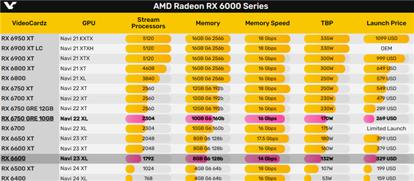 AMD RX 6600系列显卡已停产卖光！下一代得等明年 第2张