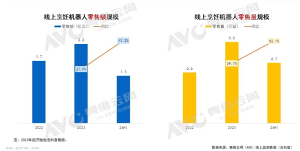 已实现自动投料+自动清洗 烹饪机器人销量暴增超80% 第1张