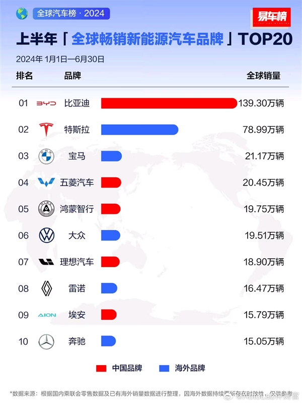 上半年全球新能源销量榜：华为鸿蒙智行排第五 比大众还多 第1张